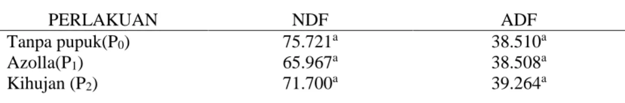 Tabel 3. Rata-rata Kandungan NDF dan ADF  Rumput Gajah (%) 