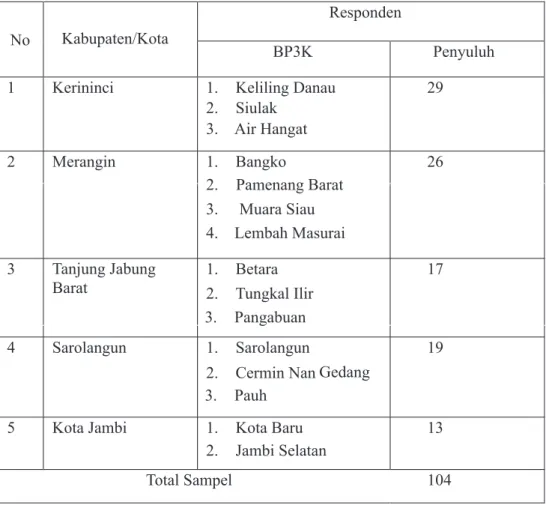 Tabel  1 Sebaran lokasi dan jumlah sampel penelitian di Provinsi Jambi Tahun 2015