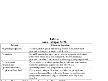 Tabel 3.Area Cakupan SCM.