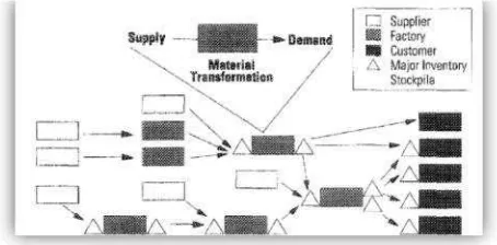 Gambar 1. menunjukan bahwa Supply Chain adalah jaringan yang sederhana dalam proses