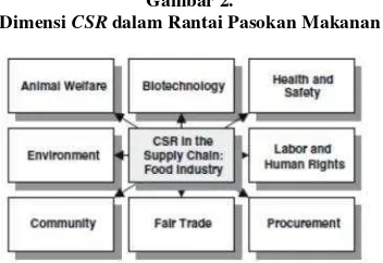 DimensiGambar 2. CSR dalam Rantai Pasokan Makanan