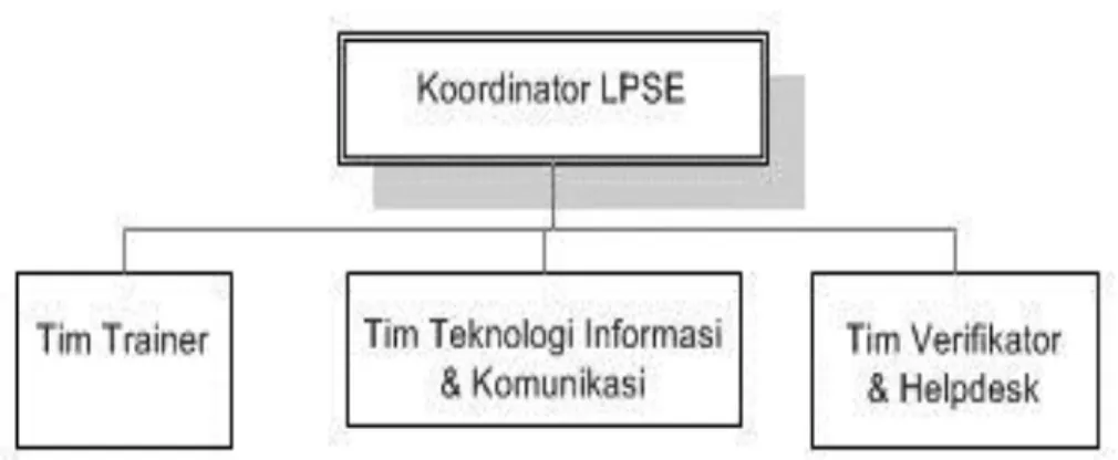 Gambar 3.1 Struktur Organisasi LPSE Toba samosir 