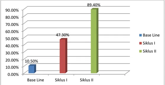 Grafik 2 Peningkatan Persentase Ketuntasan Belajar Siswa Pada  pembelajaran   Ilmu Pengetahuan Alam Menggunakan Metode Kerja 