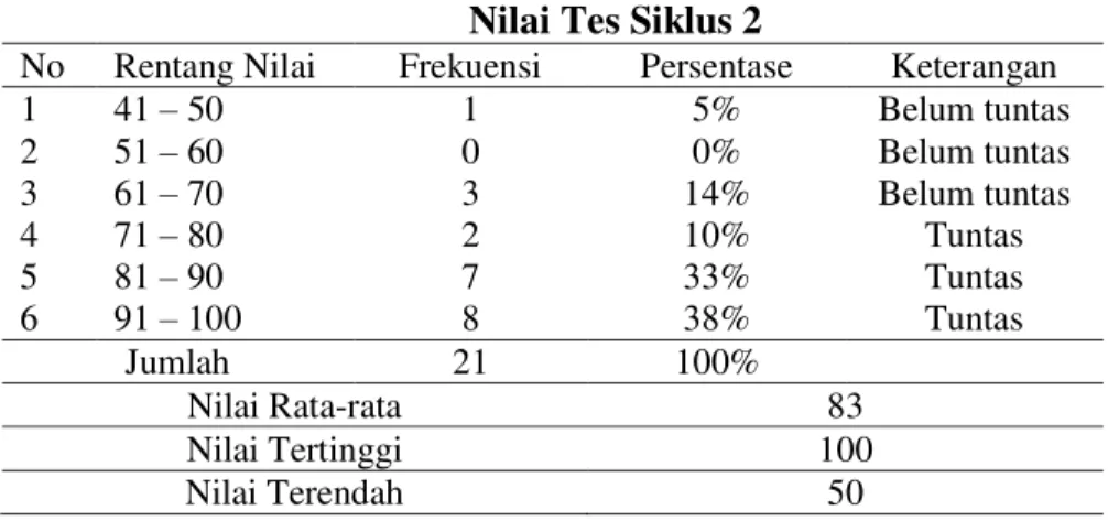 Tabel 1.2   Nilai Tes Siklus 2 