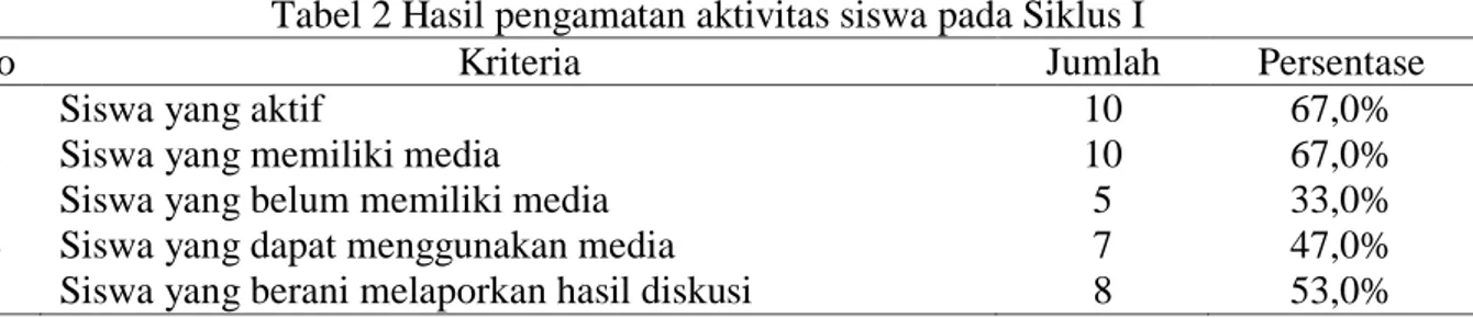 Tabel 2 Hasil pengamatan aktivitas siswa pada Siklus I 