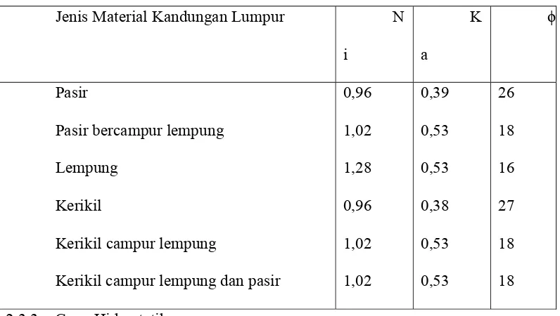 Tabel 2.7 Koefisien tekanan berdasarkan jenis material kandungan lumpur 