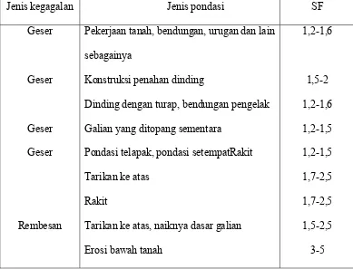 Tabel 2.15 Faktor keamanan daya dukung tanah 