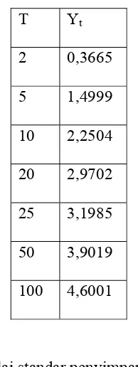 Tabel 4.5 Nilai Reduced variate hingga periode ulang 100 tahun 
