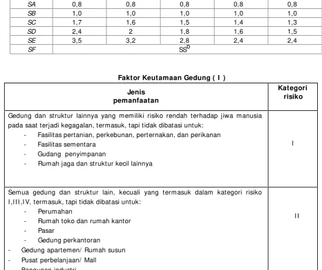 Tabel Koefisien situs, Fa