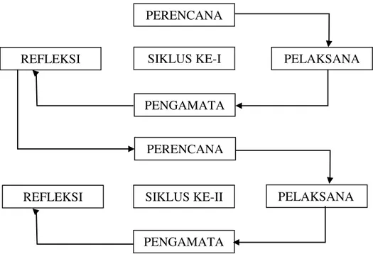 Gambar 3.1 Siklus Penelitian Pendidikan Kelas  (Suharsimi Arikunto, Suhardjono, Supardi, 2015:42) 