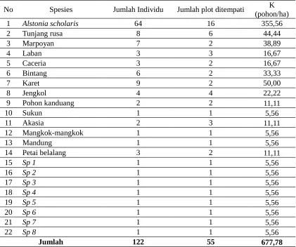 Tabel 1. Data hasil pencacahan vegetasi pohon pada 16 plot sampling