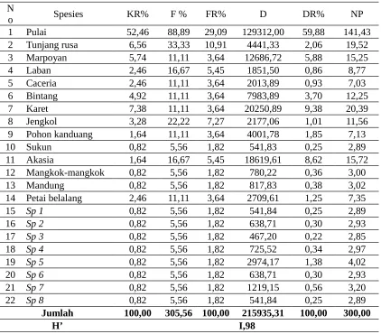 Tabel 2. Rangkuman data hasil pencacahan vegetasi pohon pada 16 plot sampling
