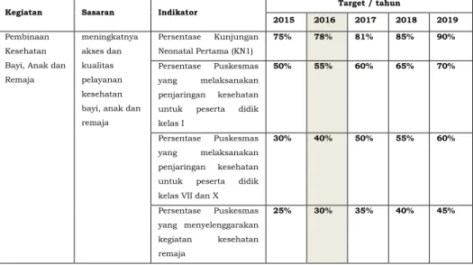 Tabel 1. Indikator Kesehatan Keluarga pada Renstra  Kementerian Kesehatan RI 2015– 2019 