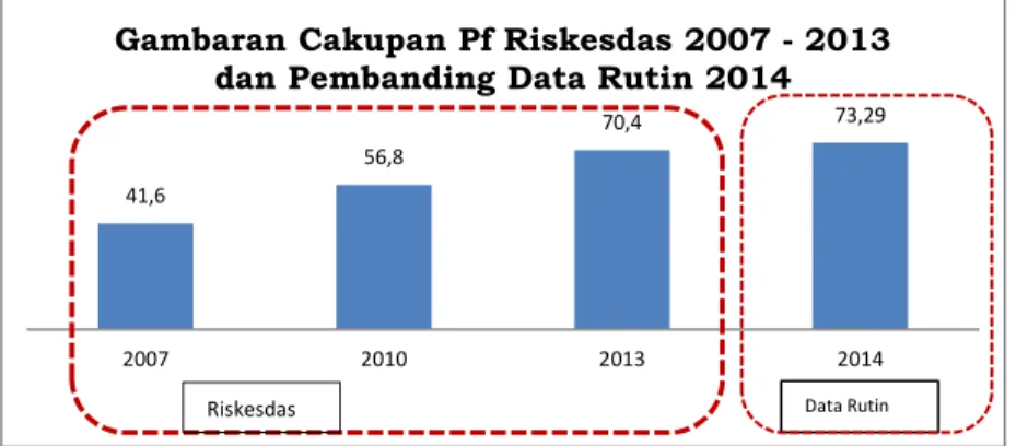 Grafik  3.  Gambaran  Cakupan  Pf  Riskesdas  2007  –  2013  dan Pembanding Data Rutin 2014 
