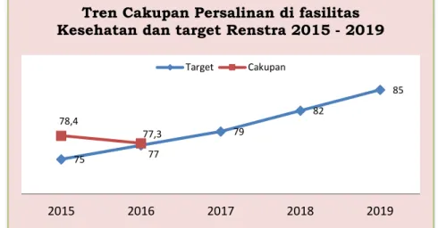 Grafik 4. Tren Cakupan Persalinan di Fasilitas Kesehatan  dan Target Renstra 2015-2019 