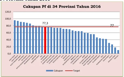 Grafik 5. Cakupan Persalinan di Fasilitas Kesehatan (Pf) di  34 Provinsi Tahun 2016 