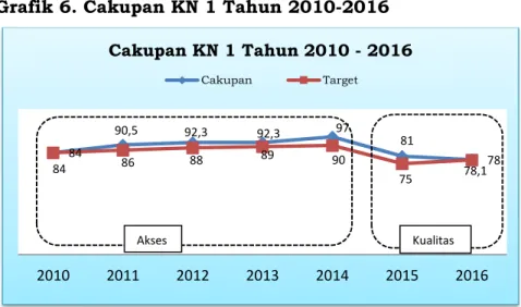 Grafik 7. Cakupan KN1 dan Target Renstra 2015 - 2019 