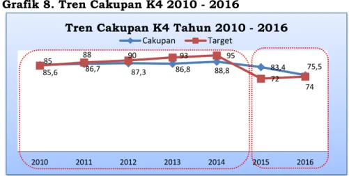 Grafik 9. Tren Cakupan K4 dan Renstra 2015 - 2019  