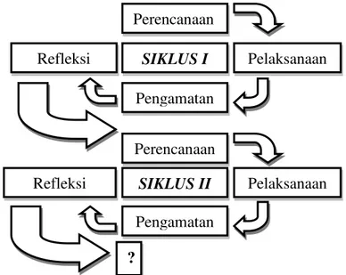 Gambar 1: Siklus Penelitian Tindakan Kelas (Arikunto, 2015: 42) 