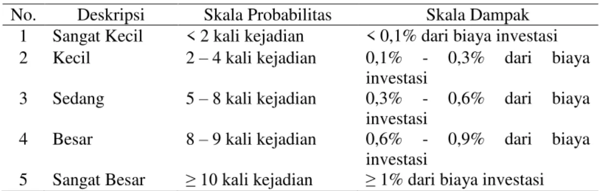 Tabel 3. Skala Probabilitas dan Dampak 