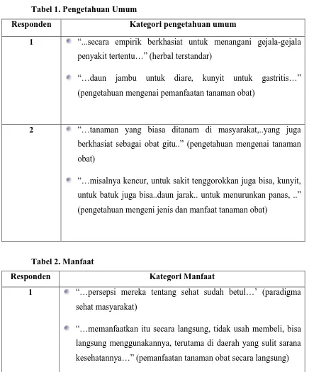 Tabel 1. Pengetahuan Umum 