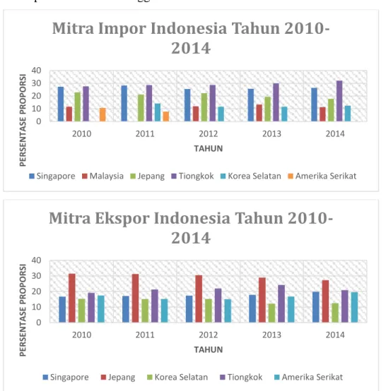 Gambar 1.2. Mitra Impor – Ekspor Indonesia Tahun 2010-2014 