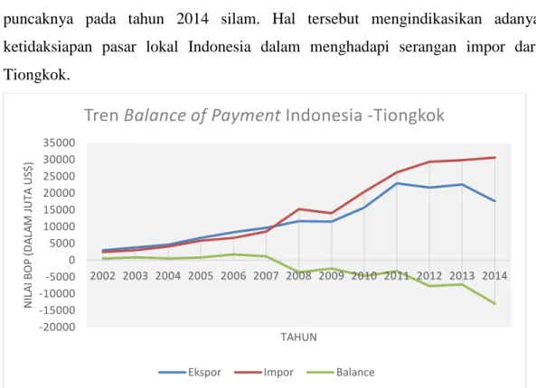 Gambar 1.3. Grafik Tren Balance of Payment Indonesia - Tiongkok 