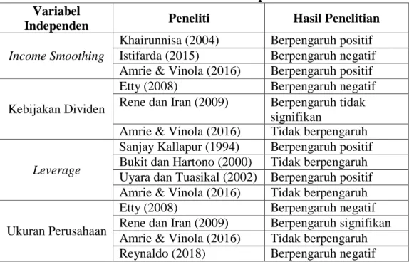 Tabel 1.2  Research Gap  Variabel 