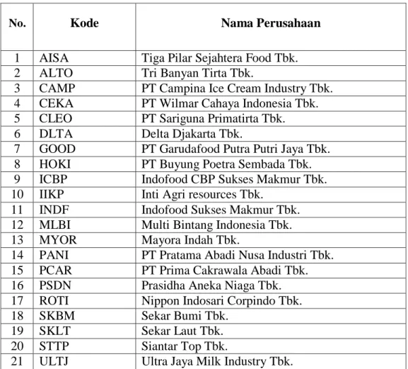 Tabel 3.2  Daftar Sampel 