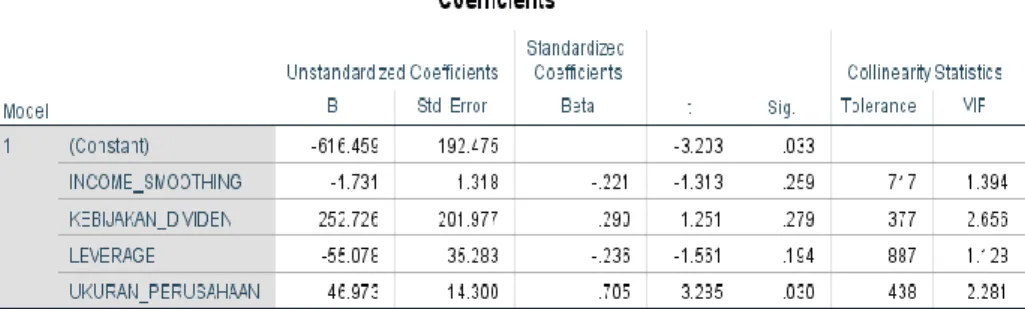 Tabel 4.3  Uji Multikolinearitas 