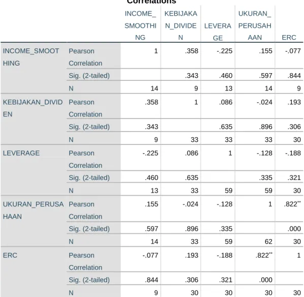 Tabel 4.8  Uji Analisis Korelasi 