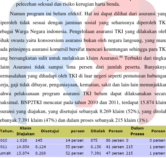 Tabel 2. Data Klaim TKI Tahun 2010-2011 Sumber: BNP2TKI 