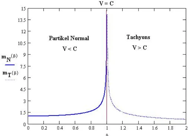 Gambar 2.19 Karakteristik masa partikel normal dan Tachyonsdidasarkan pada persamaan (2.22b) dan (2.19)(Sumber: Halim, 2008)