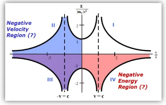 Gambar 2.21 Konsep Sim(Sumber: Gregory V.Mp Simetri dalam Relativitasy V.Meholic, 2004)