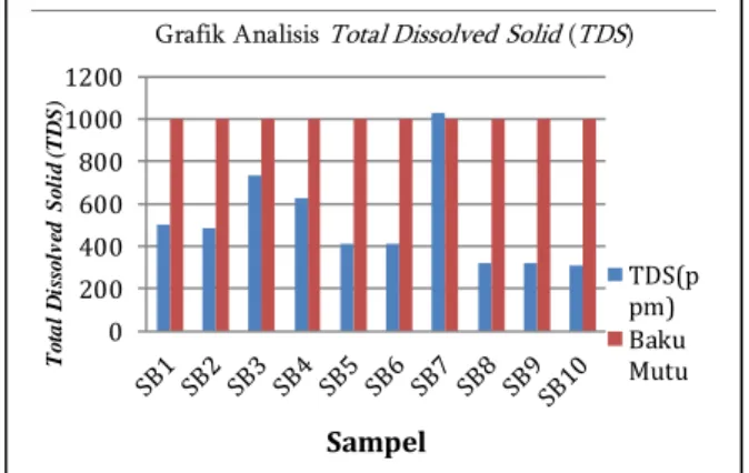 Gambar 3. Grafik Analisis  Total Dissolved Solid Berdasarkan  hasil  dari  gambar  3. 