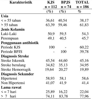 Tabel 1. Deskripsi pasien stroke yang  menerima antibiotik  Karakteristik  KJS  n = 112  BPJS  n = 74  TOTAL n = 186  (%)  (%)  %  Usia  &lt; = 55 tahun  &gt; 55 tahun  36,61 63,39  40,54 59,46  38,17 61,83  Jenis Kelamin  Laki-Laki  Perempuan  50,9 49,1  
