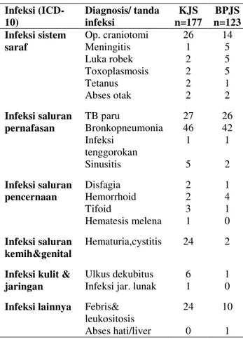 Tabel 2. Diagnosis infeksi pasien stroke  Infeksi  (ICD-10)  Diagnosis/ tanda infeksi  KJS  n=177  BPJS  n=123  Infeksi sistem  saraf  Op