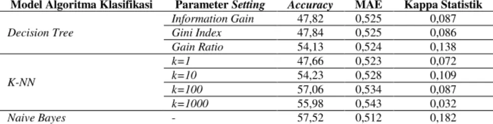 Tabel 3. Hasil performa evaluasi model algoritma 
