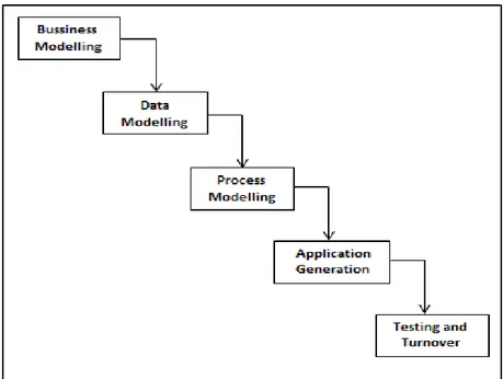 Gambar 1.  Rapid Application Development
