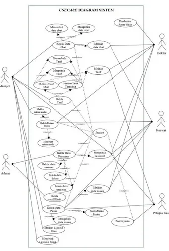 Gambar 1  Use-case Diagram Alur Kerja Program  Skenario use case berfungsi untuk memudahkan analisis  pada  fase  berikutnya  dengan  melakukan  pendeskripsian  use  case  secara  lebih  rinci  seperti  aktor  yang  berperan,  tujuan  use  case  tersebut  