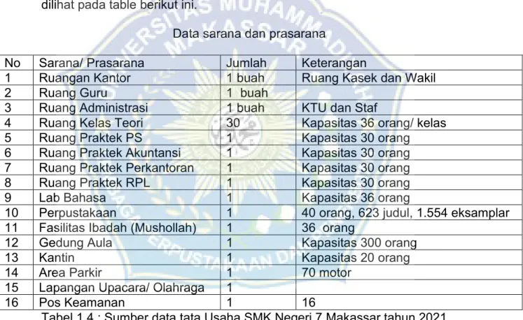Tabel 1.4 : Sumber data tata Usaha SMK Negeri 7 Makassar tahun 2021