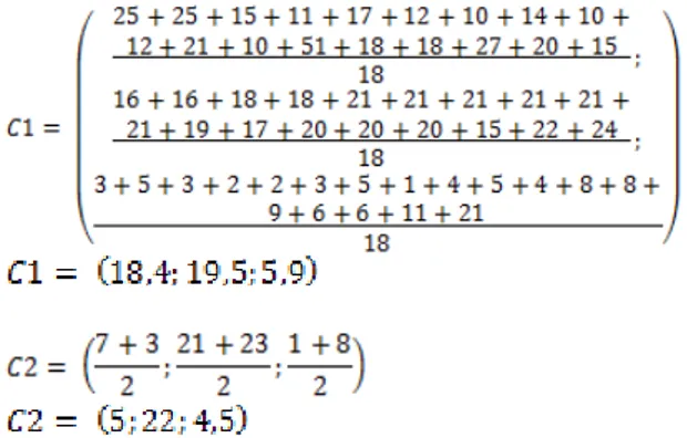 Tabel 3 Pengelompokkan Data Berdasarkan Cluster  Terdekat  G1 =   Data  Ke-  C1  C2  1  1  2  1  3  1  4  1  5  1  6  1  7  1  8  1  9  1  10  1  11  1  12  1  13  1  14  1  15  1  16  1  17  1  18  1  19  1  20  1 