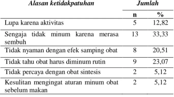 Tabel  3.  Alasan  Ketidakpatuhan  Pasien  Hipertensi  Di  Puskesmas Wirobrajan Yogyakarta 