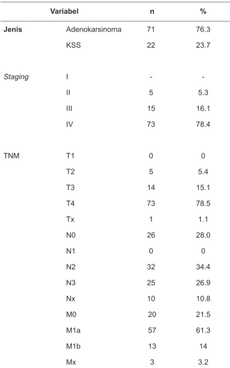 Tabel 2.  Diagnosis Subjek Penelitian (n = 93) 
