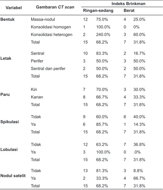 Tabel 5.  KSS Berdasarkan Index Brinkman dan Gambaran CT Scan Toraks