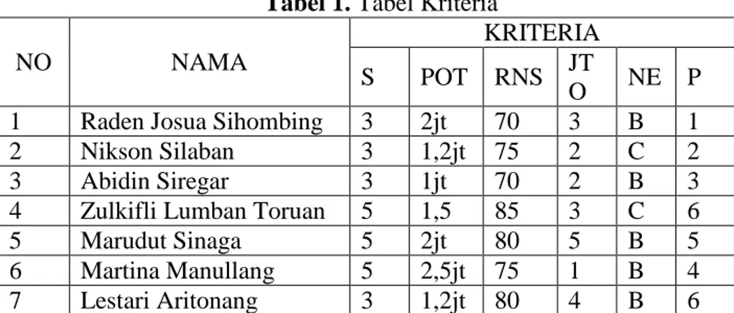 Tabel 2. Tabel Pembobotan  Pembobotan   Nilai   Sangat rendah  1  Rendah  2  Cukup  3  Tinggi  4  Sangat tinggi  5 