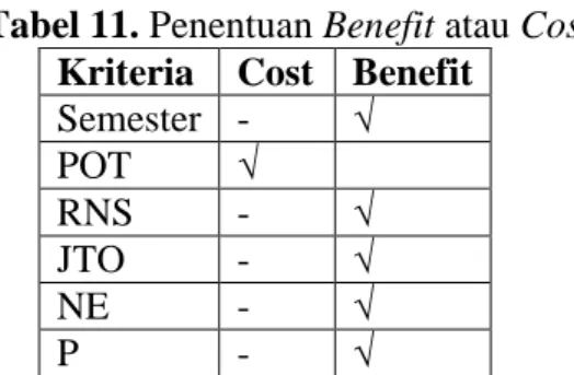 Tabel 11. Penentuan Benefit atau Cost  Kriteria   Cost  Benefit 
