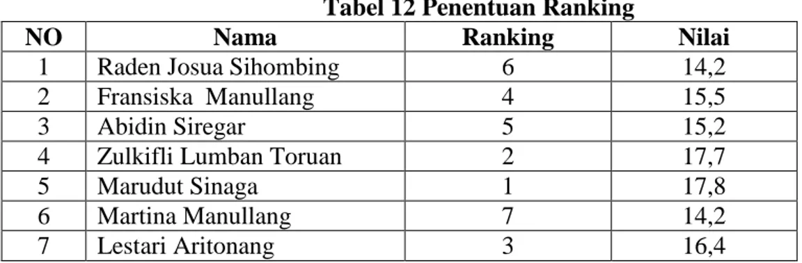 Tabel 12 Penentuan Ranking 