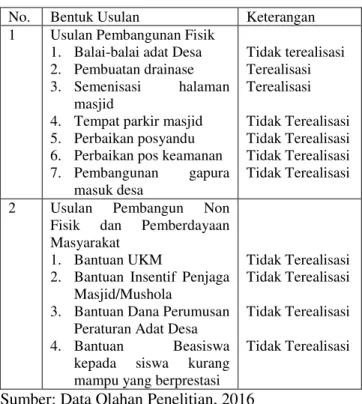 Tabel  III.1  :  Bentuk  Usulan  Pemimpin  Informal  Dalam  Pembangunan  Fisik  dan  Non  Fisik  pada  Pemerintah  Desa  Pulau  Terap  Tahun 2013-2014 