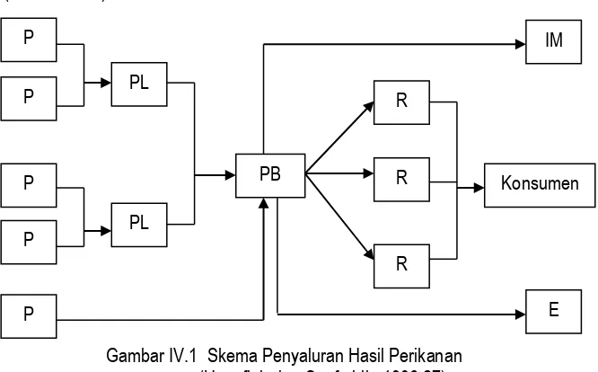 Gambar IV.1  Skema Penyaluran Hasil Perikanan                  (Hanafiah dan Saefuddin 1996:27) 